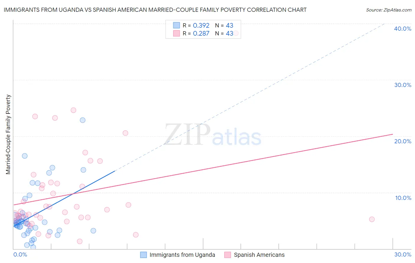 Immigrants from Uganda vs Spanish American Married-Couple Family Poverty