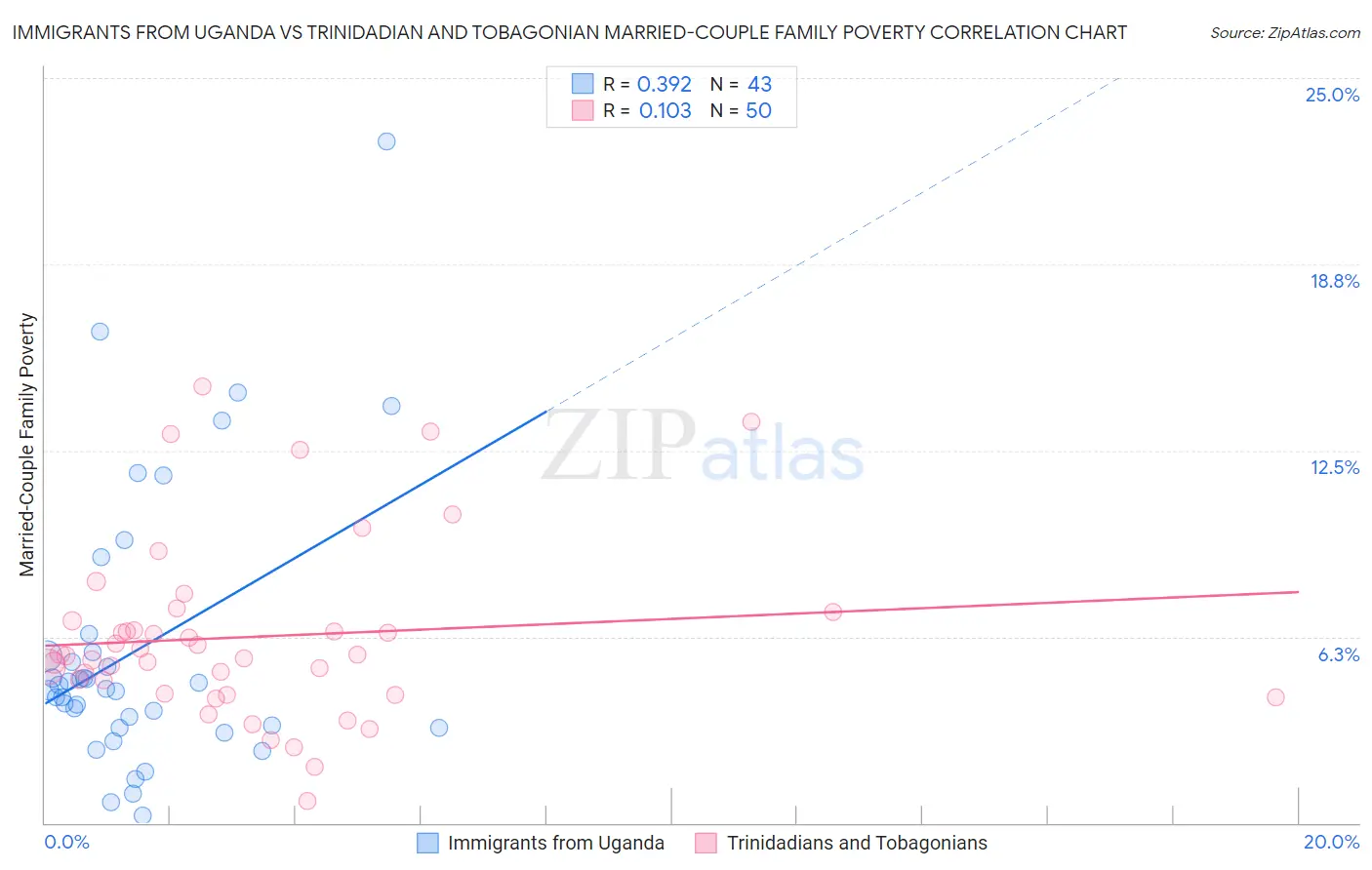 Immigrants from Uganda vs Trinidadian and Tobagonian Married-Couple Family Poverty