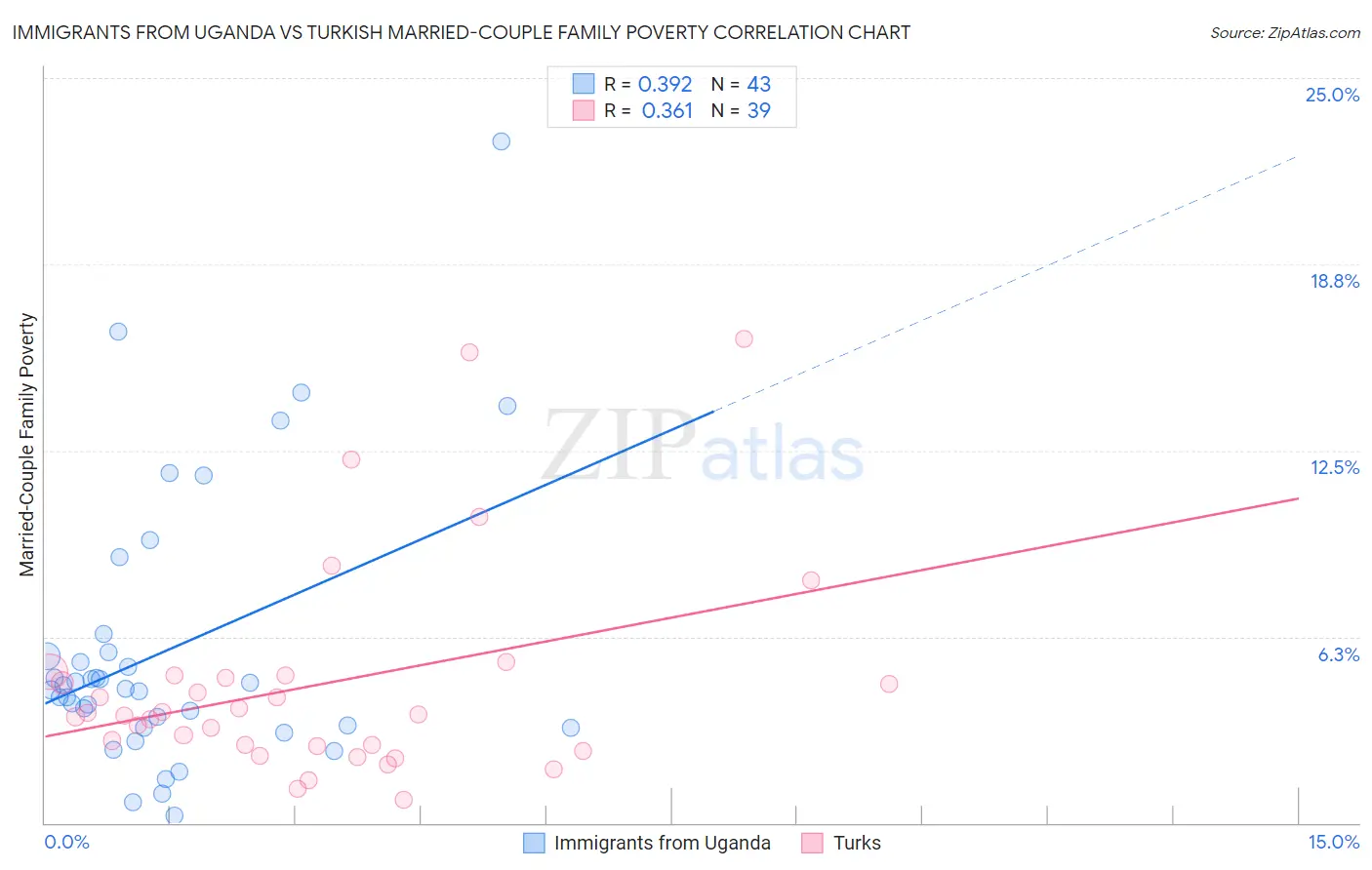 Immigrants from Uganda vs Turkish Married-Couple Family Poverty