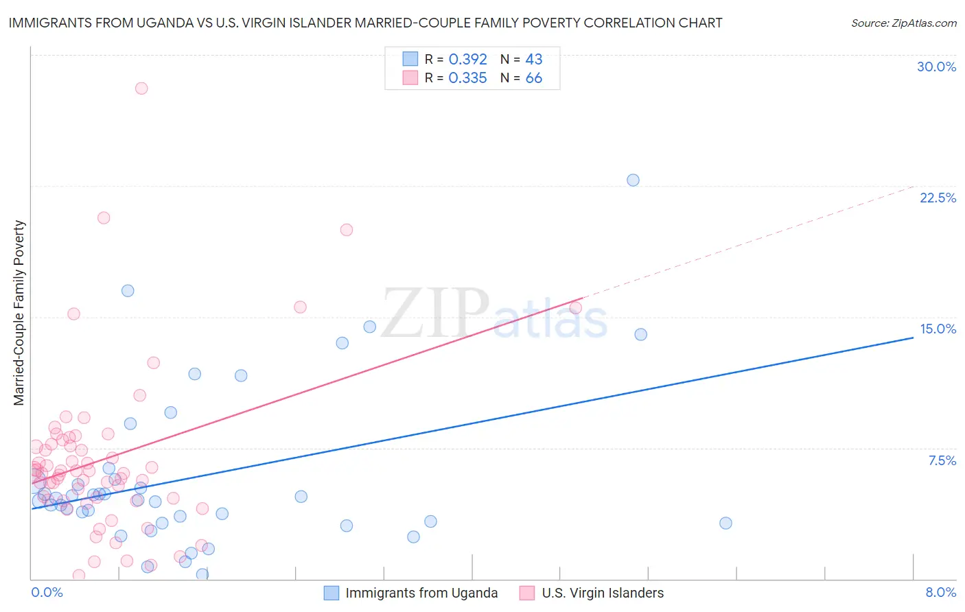 Immigrants from Uganda vs U.S. Virgin Islander Married-Couple Family Poverty