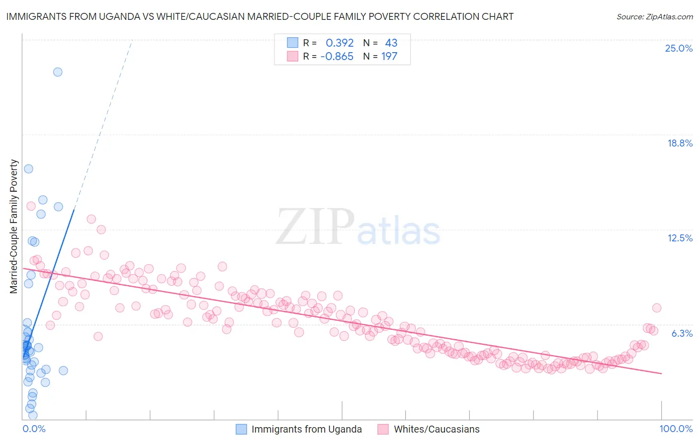 Immigrants from Uganda vs White/Caucasian Married-Couple Family Poverty