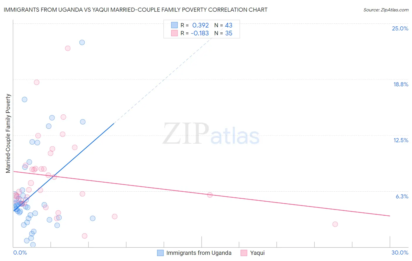 Immigrants from Uganda vs Yaqui Married-Couple Family Poverty