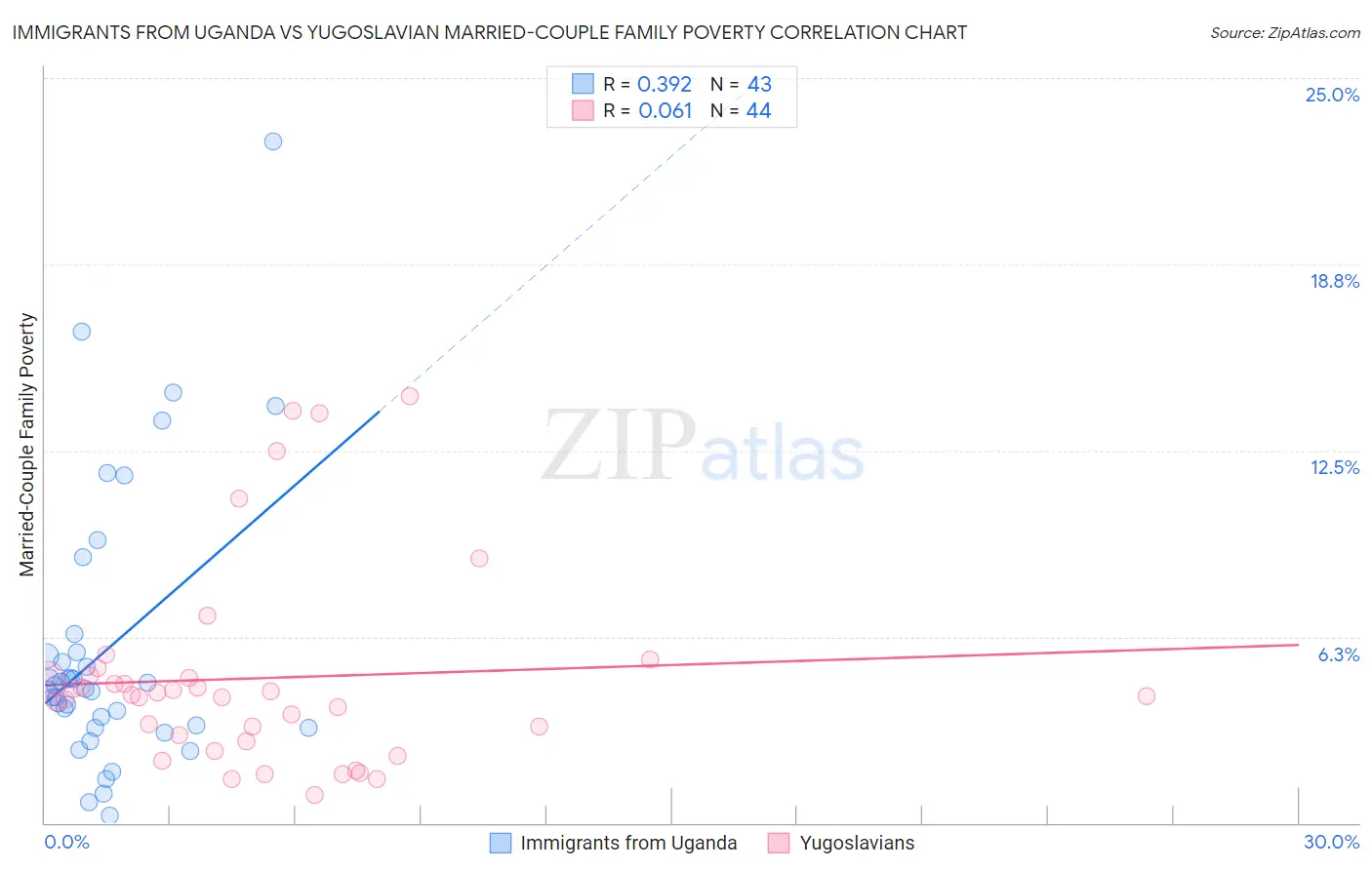 Immigrants from Uganda vs Yugoslavian Married-Couple Family Poverty