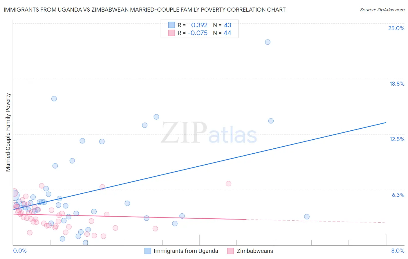 Immigrants from Uganda vs Zimbabwean Married-Couple Family Poverty