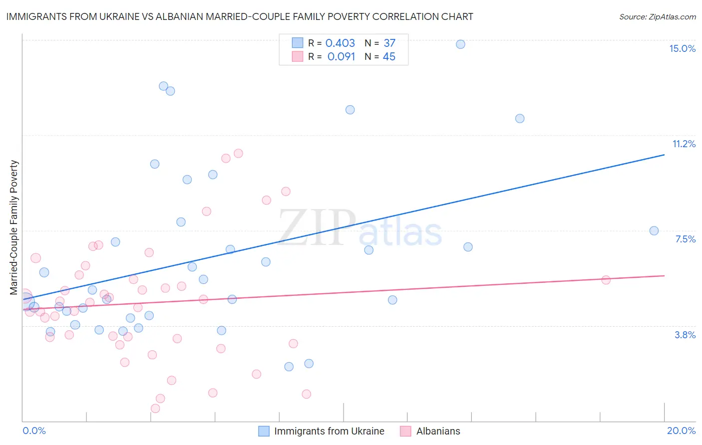 Immigrants from Ukraine vs Albanian Married-Couple Family Poverty