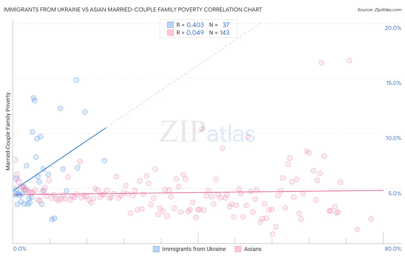 Immigrants from Ukraine vs Asian Married-Couple Family Poverty