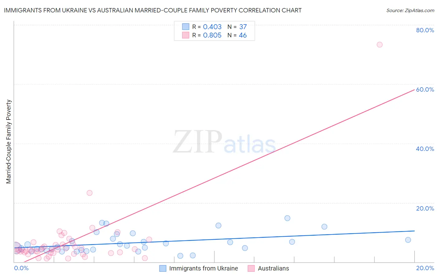 Immigrants from Ukraine vs Australian Married-Couple Family Poverty