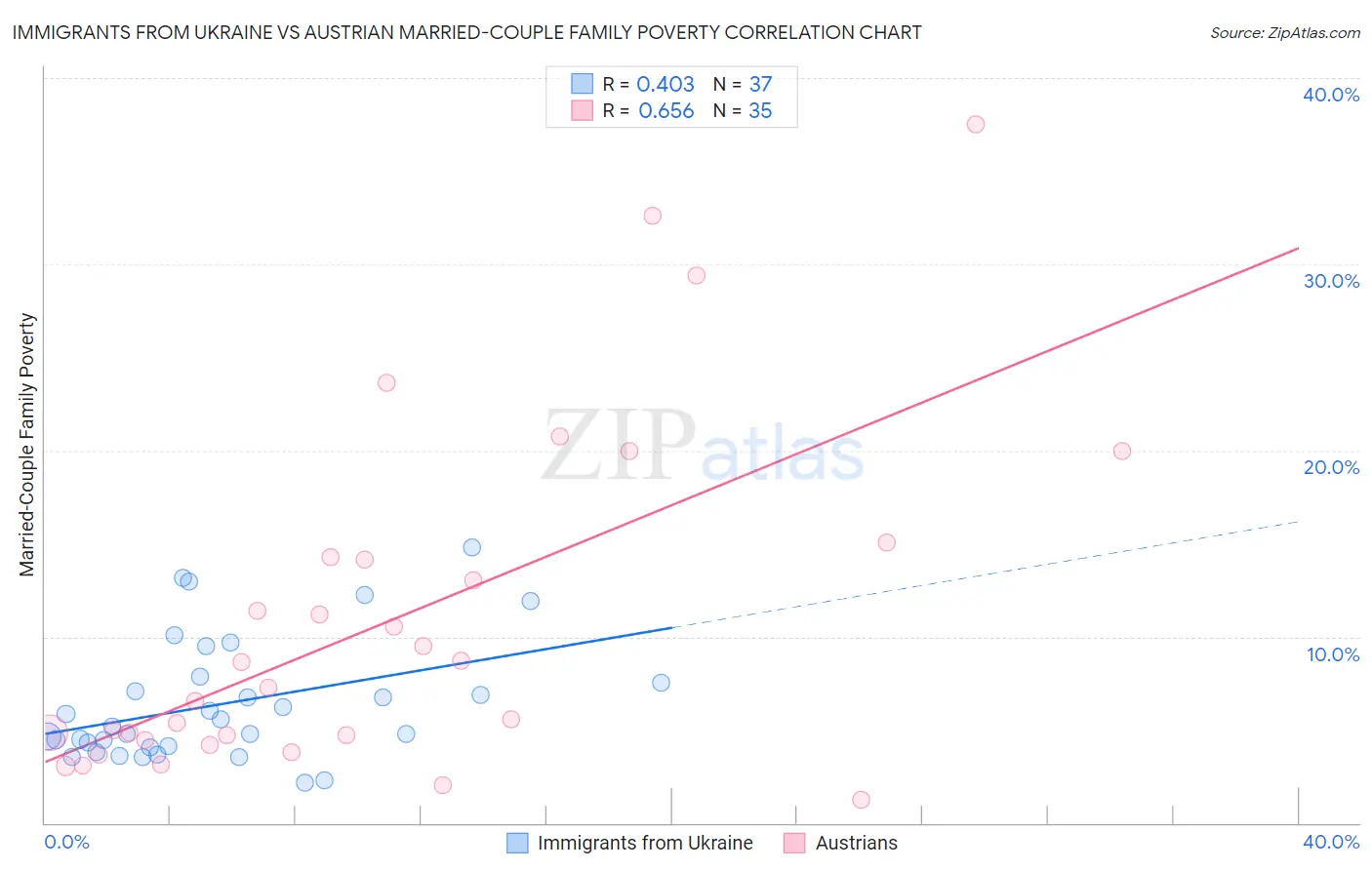 Immigrants from Ukraine vs Austrian Married-Couple Family Poverty