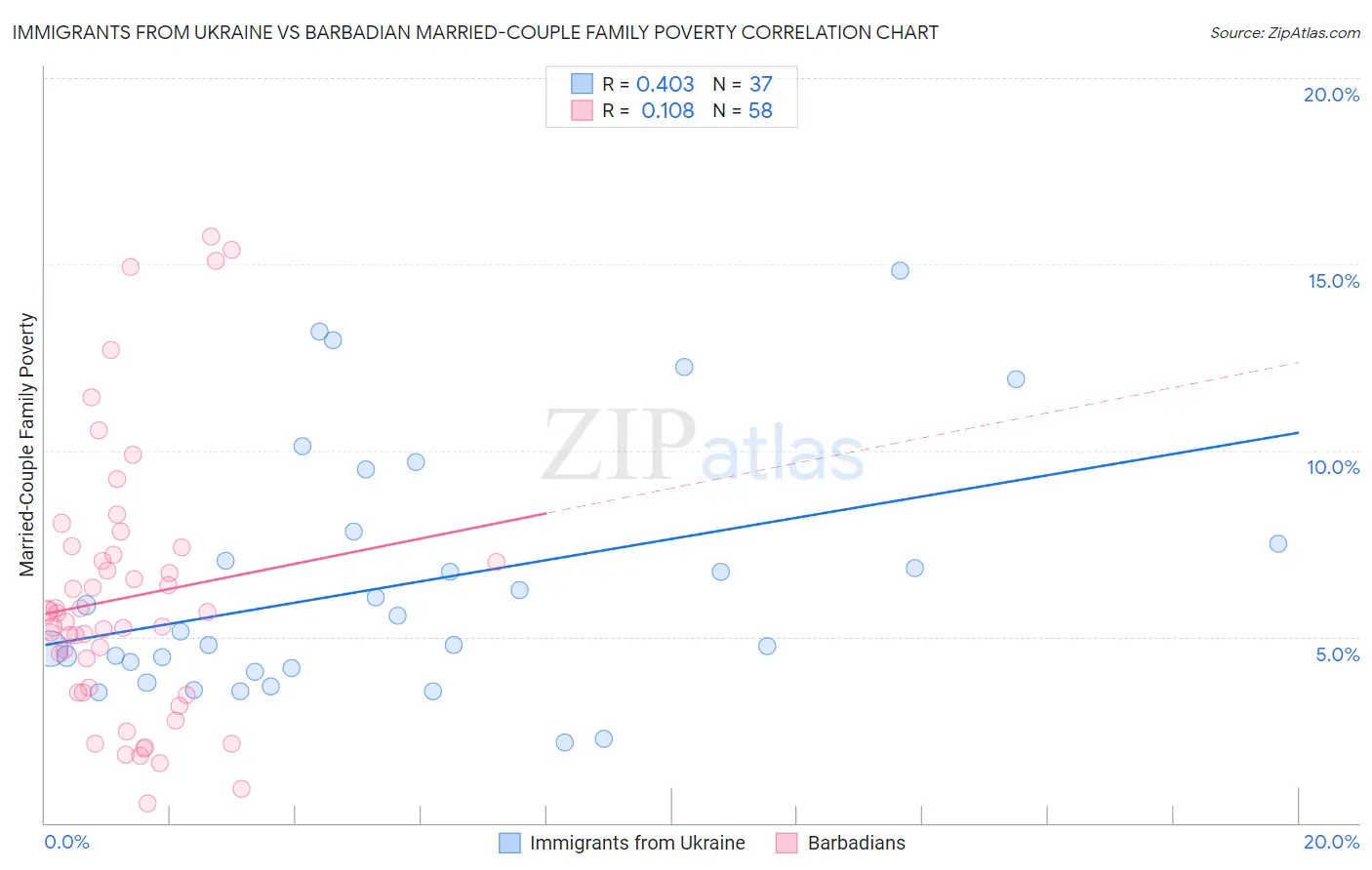 Immigrants from Ukraine vs Barbadian Married-Couple Family Poverty