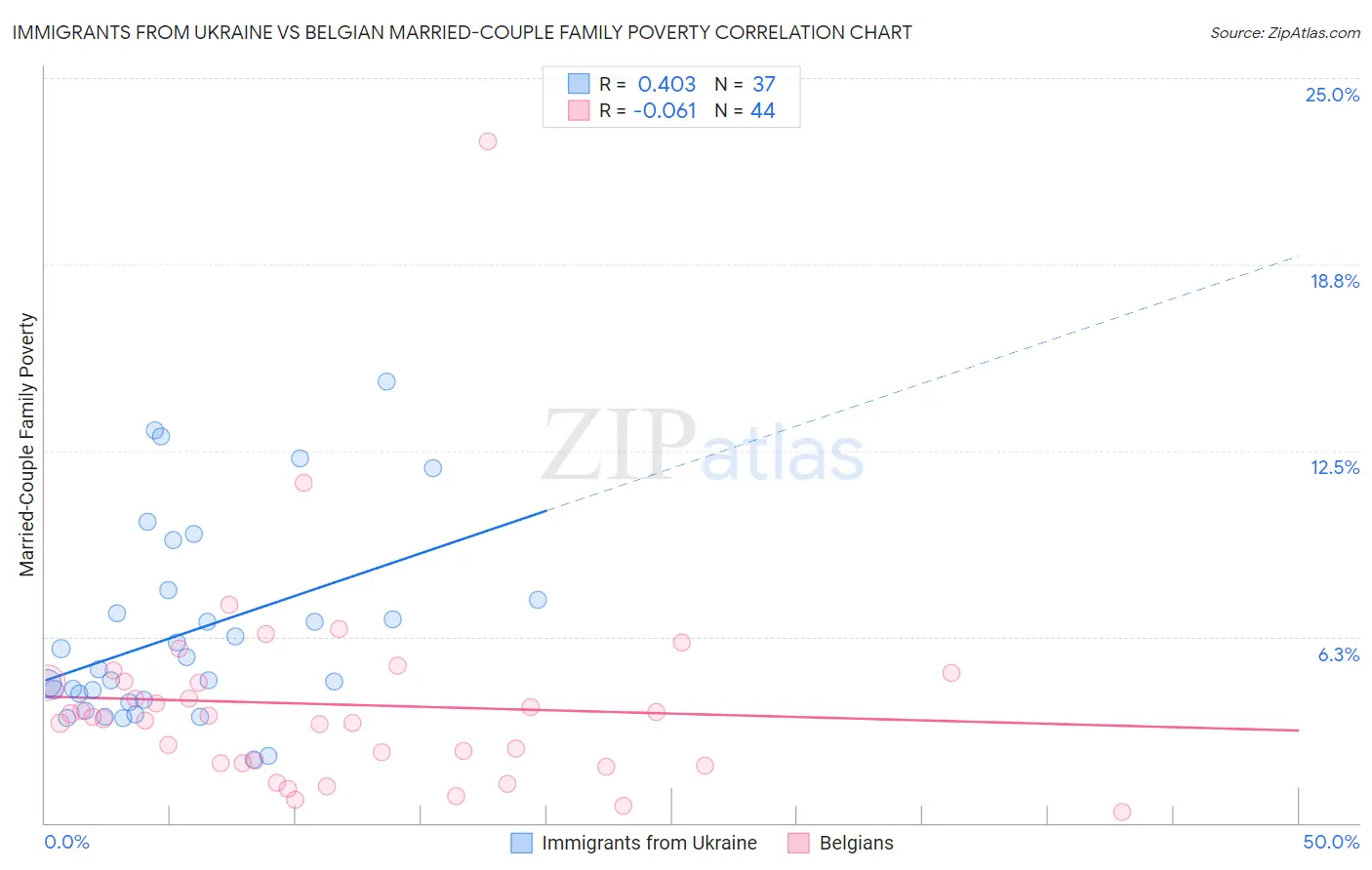 Immigrants from Ukraine vs Belgian Married-Couple Family Poverty