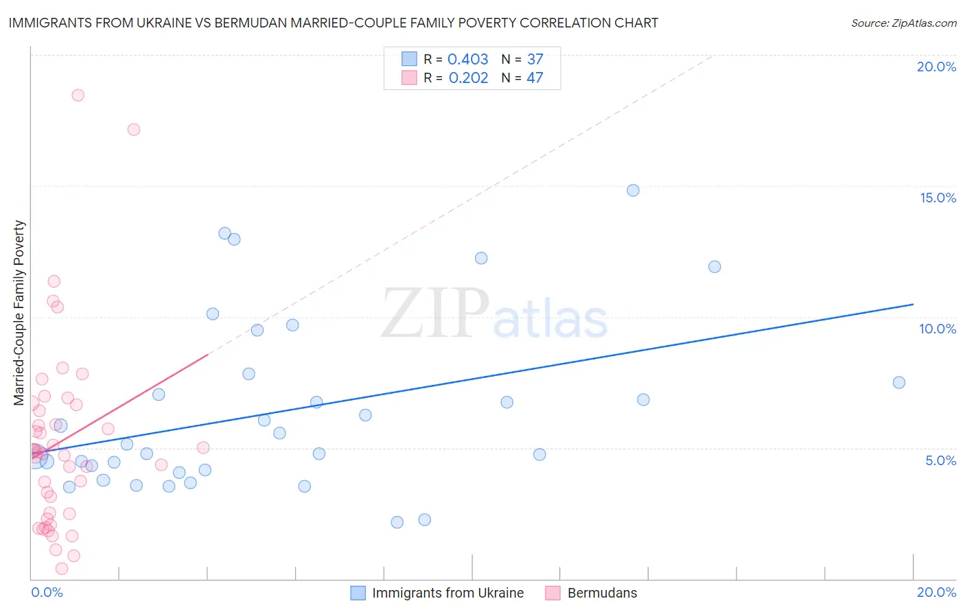 Immigrants from Ukraine vs Bermudan Married-Couple Family Poverty