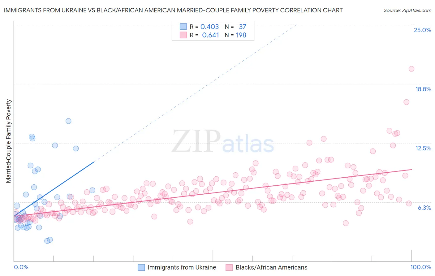 Immigrants from Ukraine vs Black/African American Married-Couple Family Poverty
