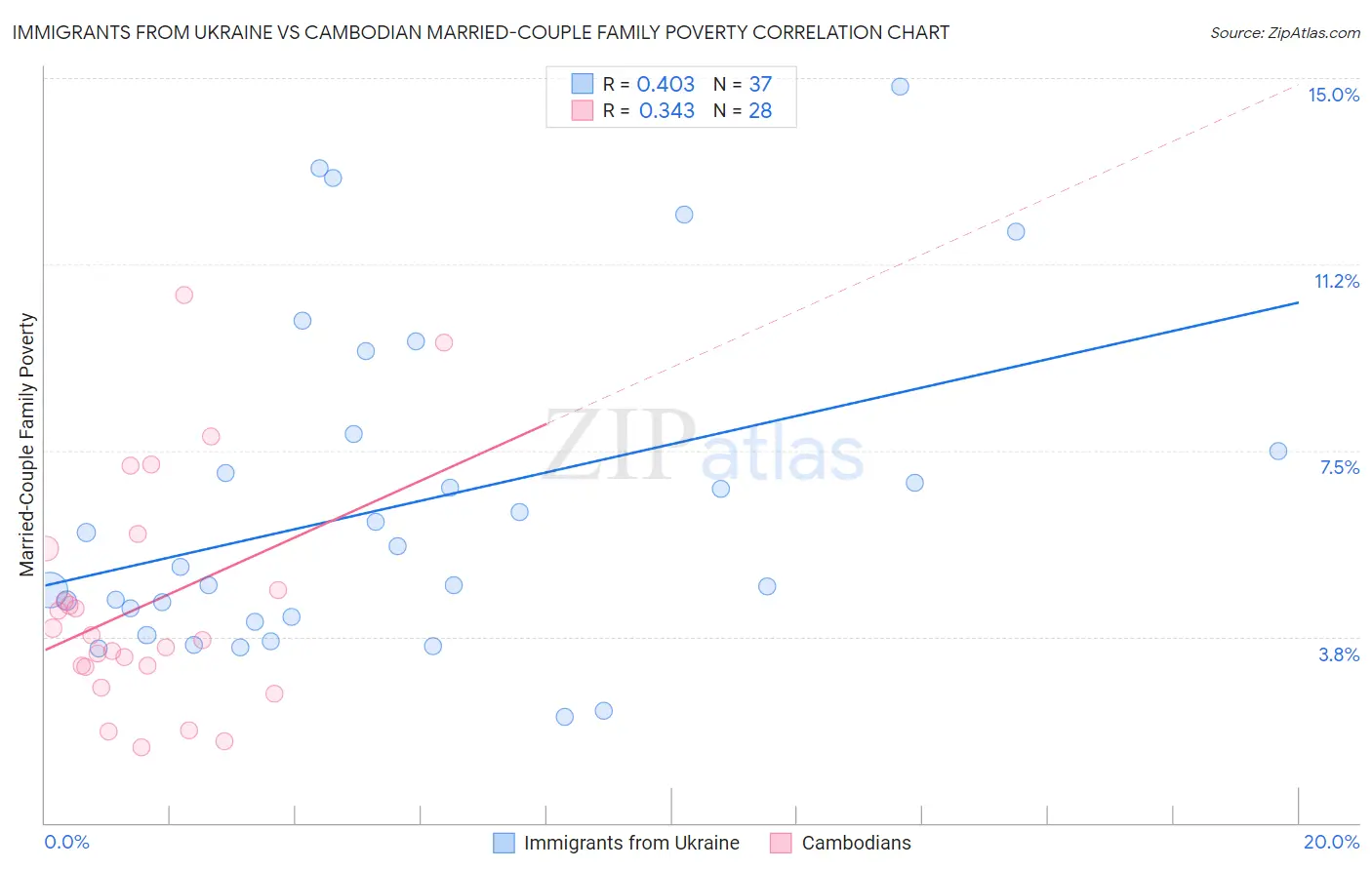 Immigrants from Ukraine vs Cambodian Married-Couple Family Poverty