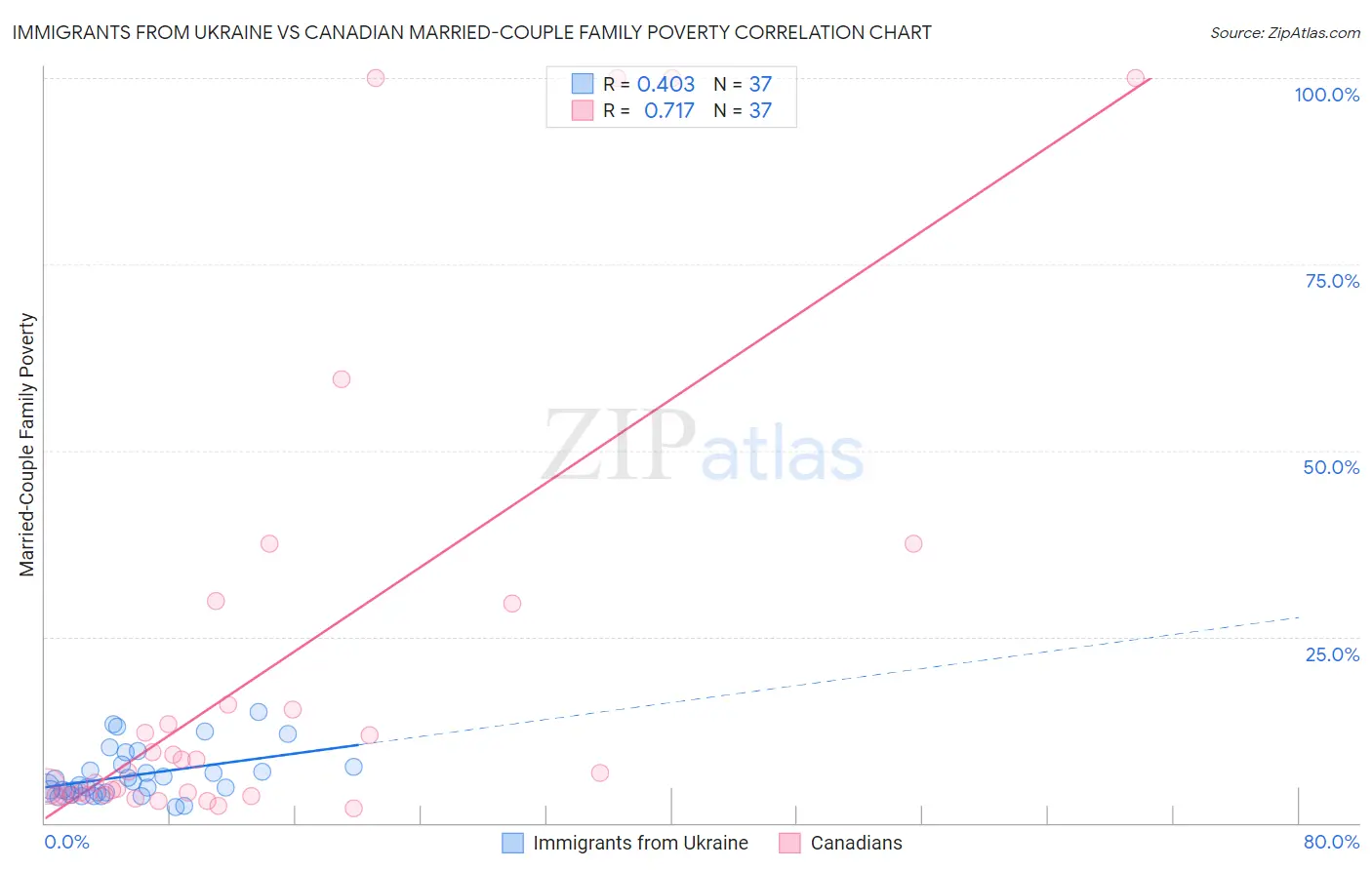 Immigrants from Ukraine vs Canadian Married-Couple Family Poverty