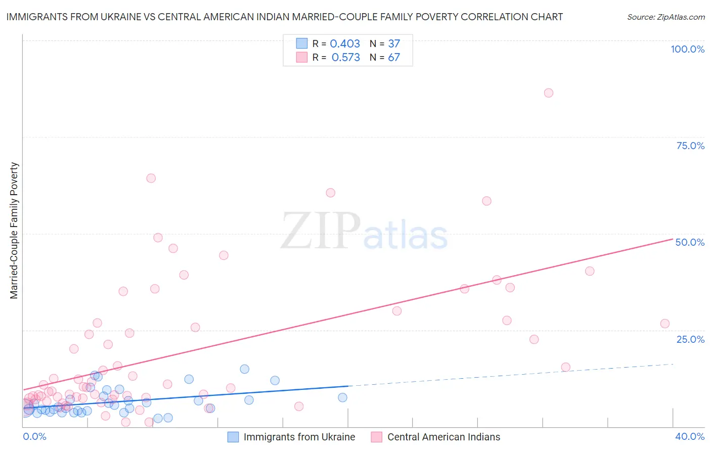 Immigrants from Ukraine vs Central American Indian Married-Couple Family Poverty