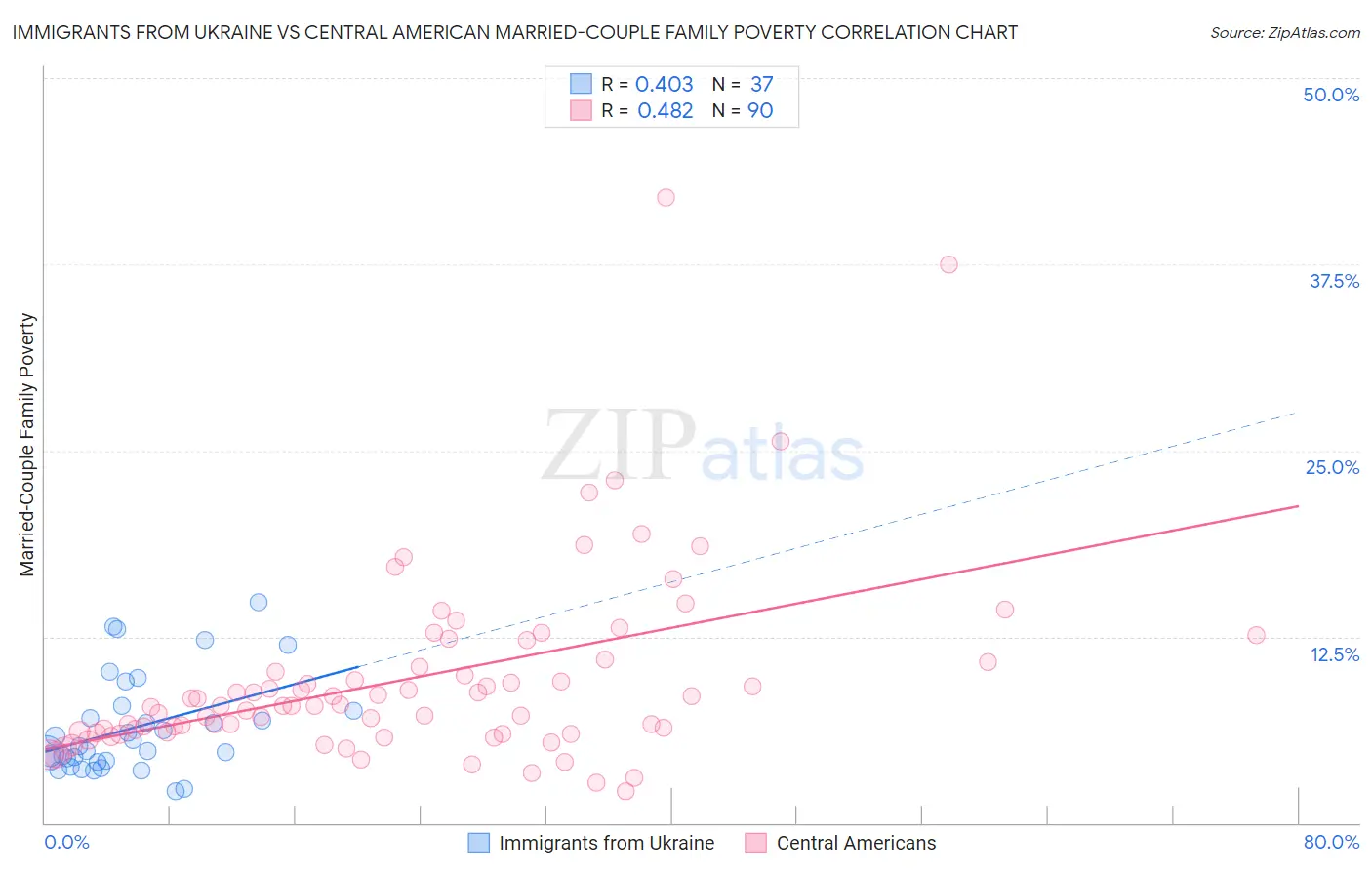 Immigrants from Ukraine vs Central American Married-Couple Family Poverty