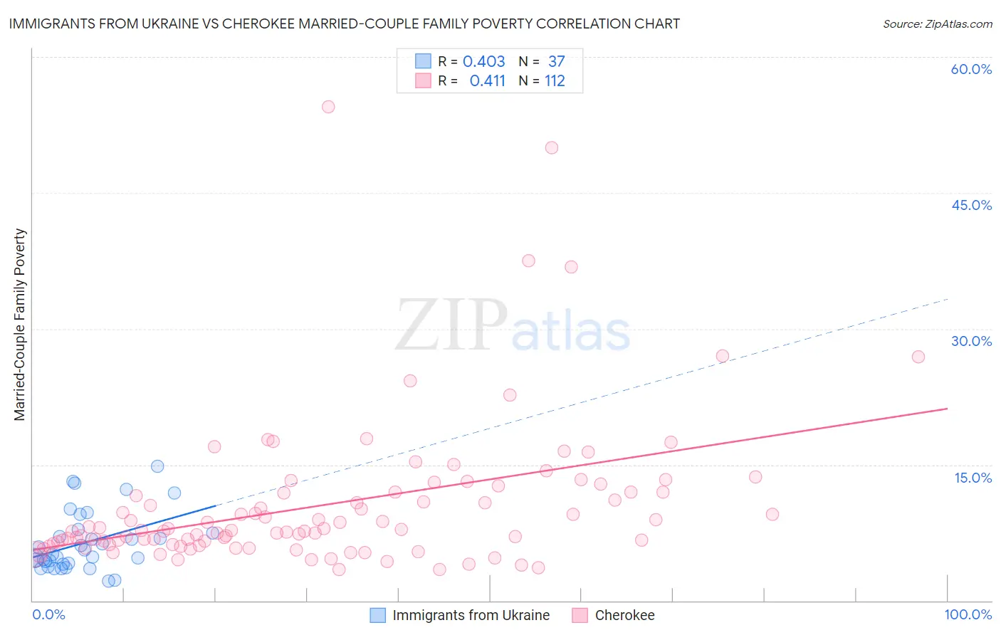Immigrants from Ukraine vs Cherokee Married-Couple Family Poverty