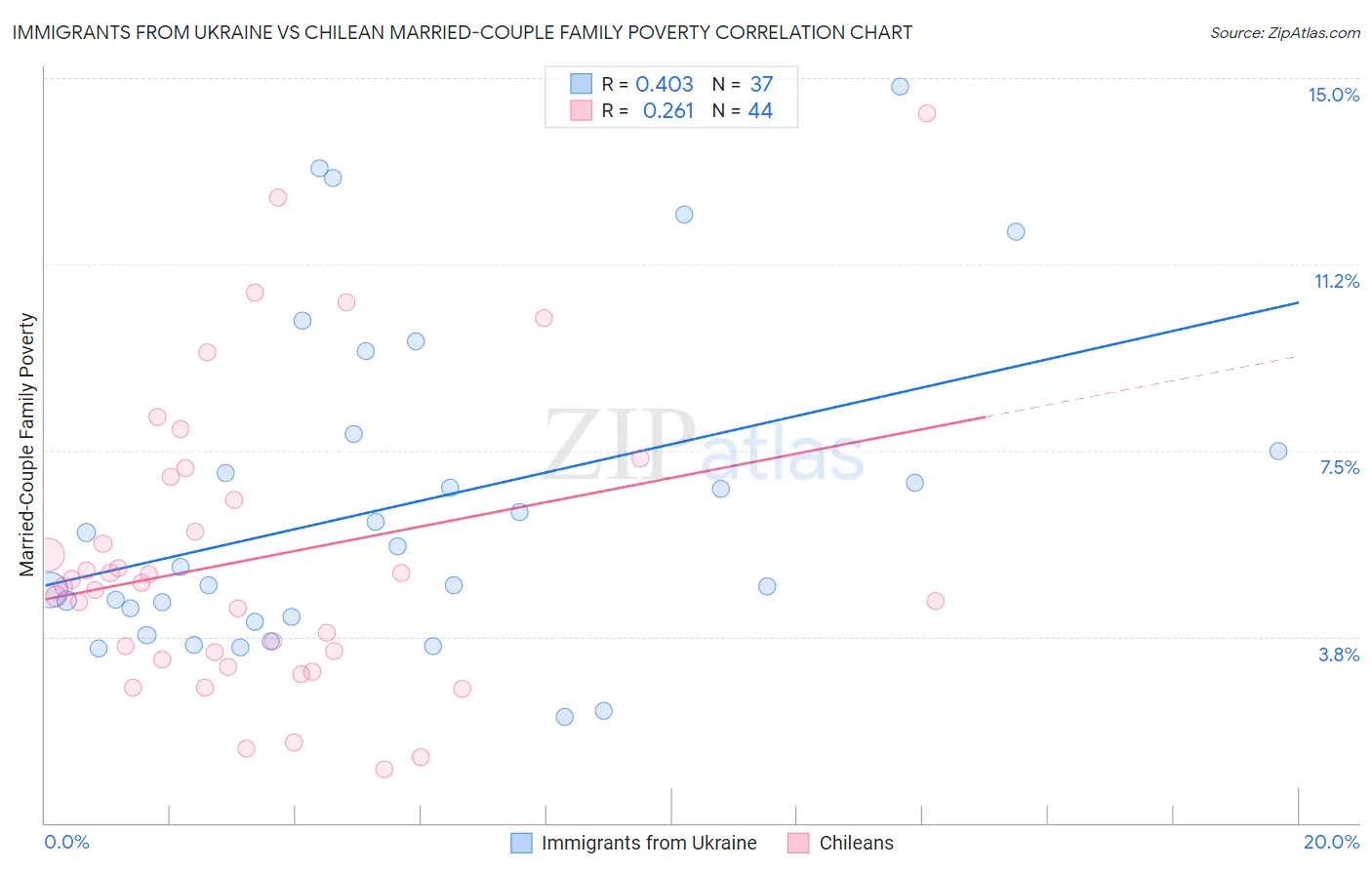 Immigrants from Ukraine vs Chilean Married-Couple Family Poverty