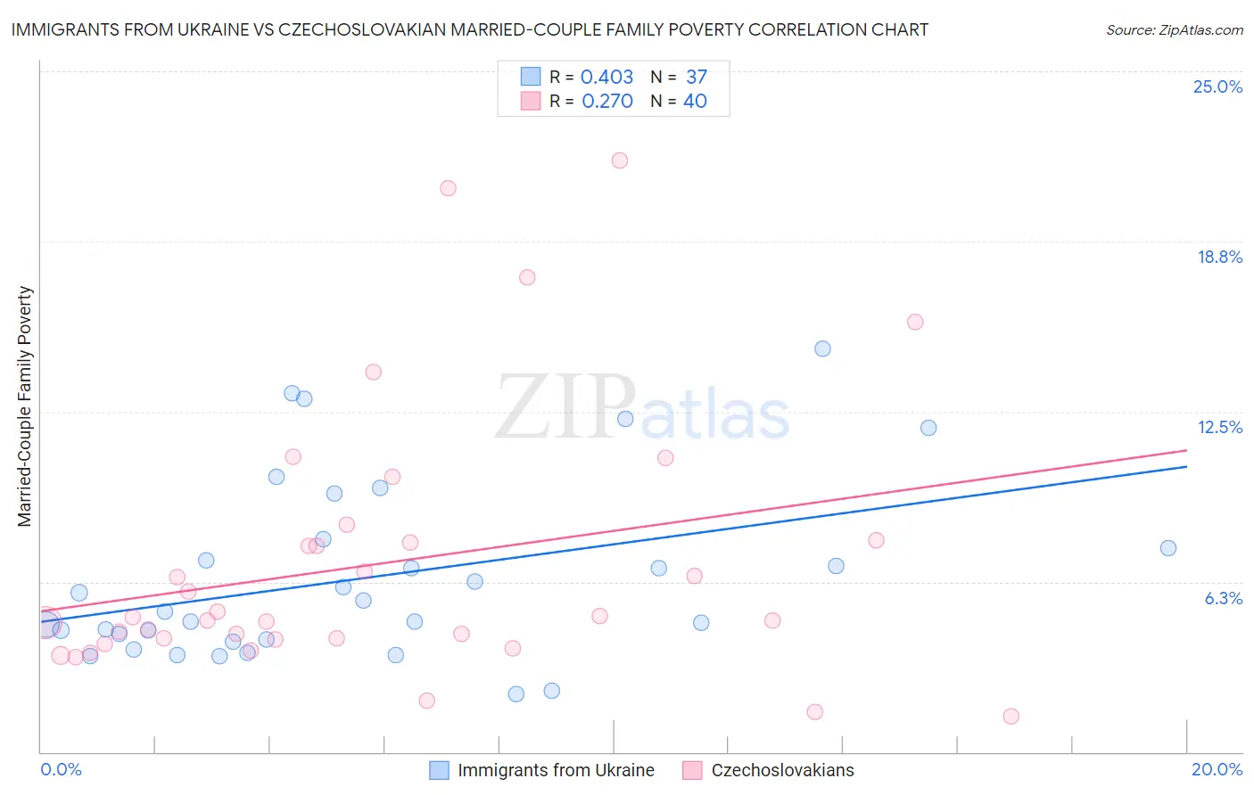 Immigrants from Ukraine vs Czechoslovakian Married-Couple Family Poverty