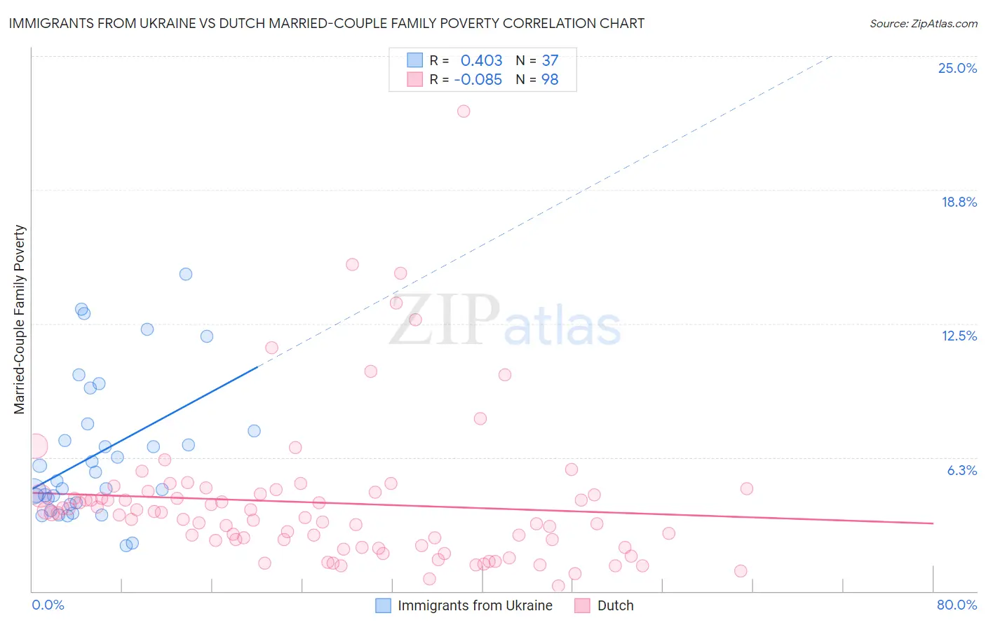 Immigrants from Ukraine vs Dutch Married-Couple Family Poverty