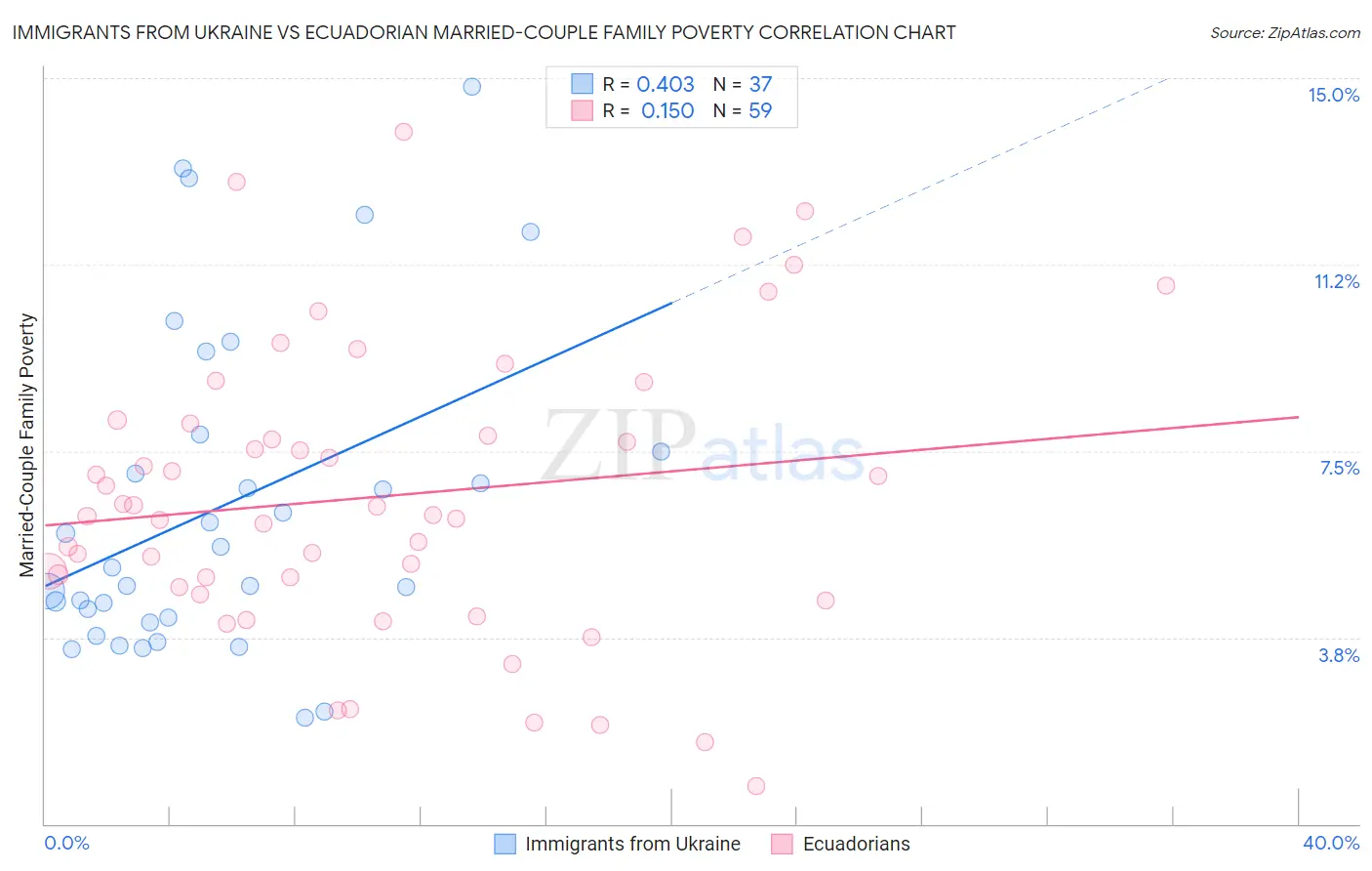Immigrants from Ukraine vs Ecuadorian Married-Couple Family Poverty