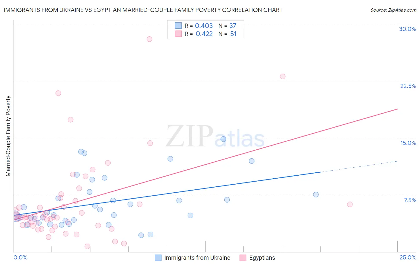 Immigrants from Ukraine vs Egyptian Married-Couple Family Poverty