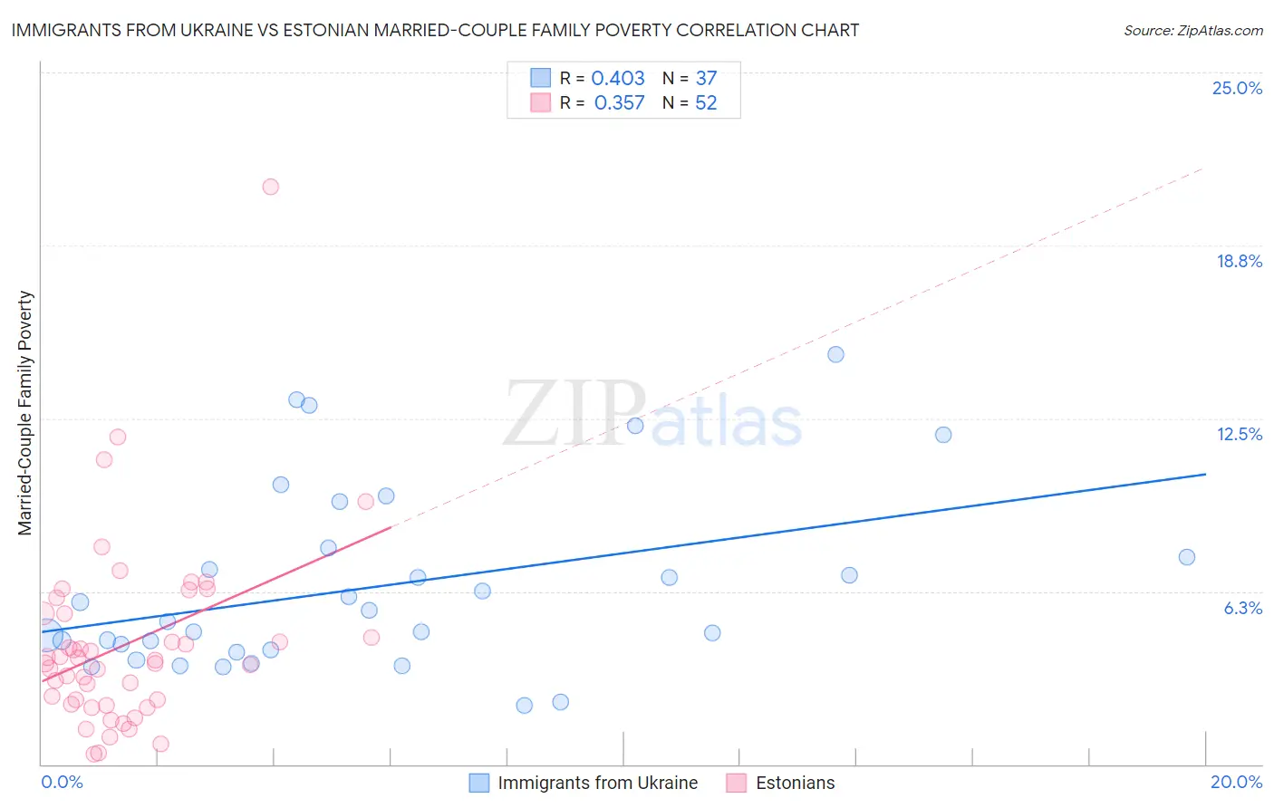 Immigrants from Ukraine vs Estonian Married-Couple Family Poverty