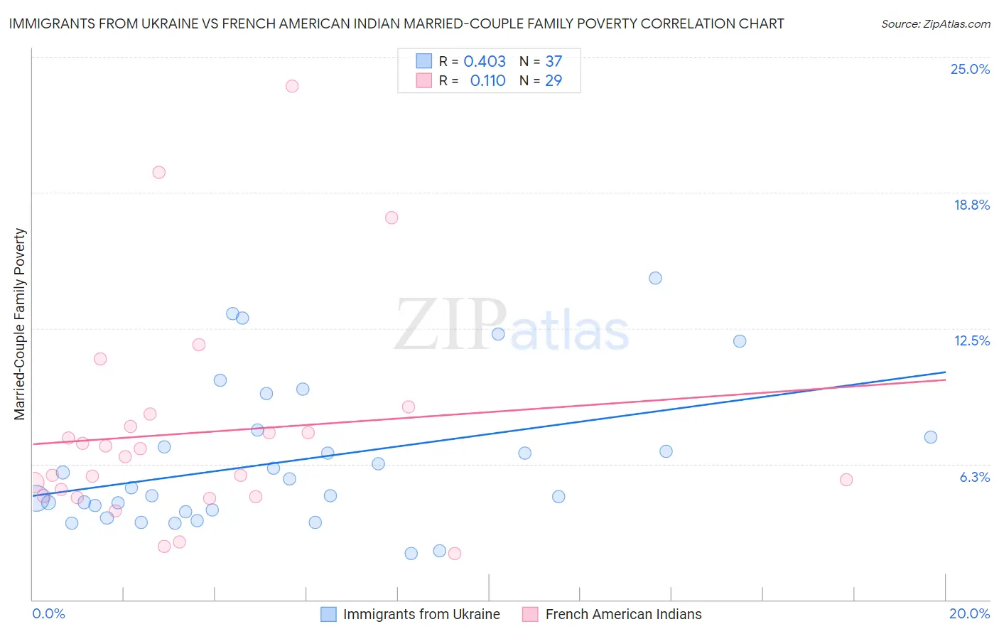 Immigrants from Ukraine vs French American Indian Married-Couple Family Poverty