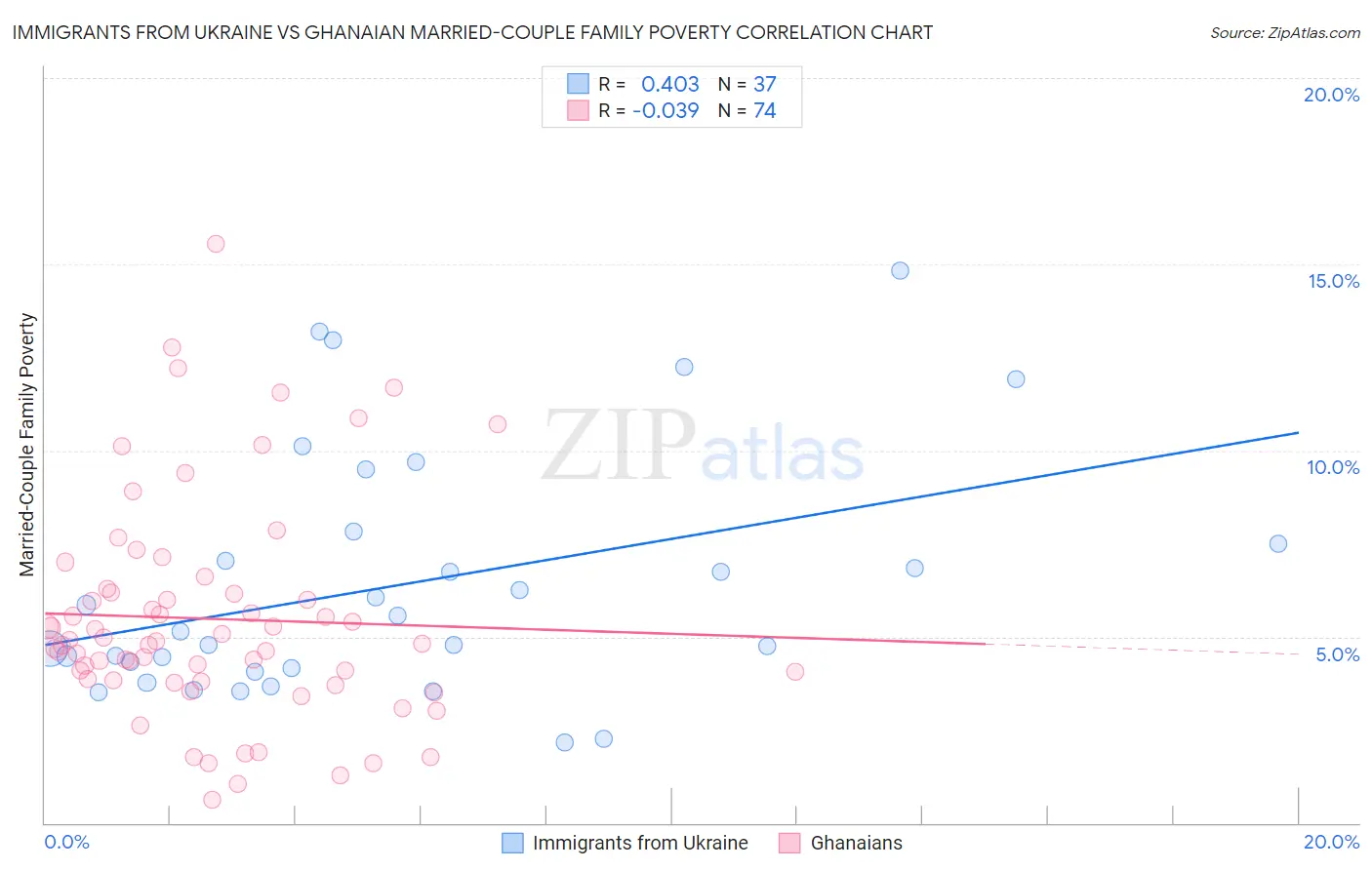 Immigrants from Ukraine vs Ghanaian Married-Couple Family Poverty