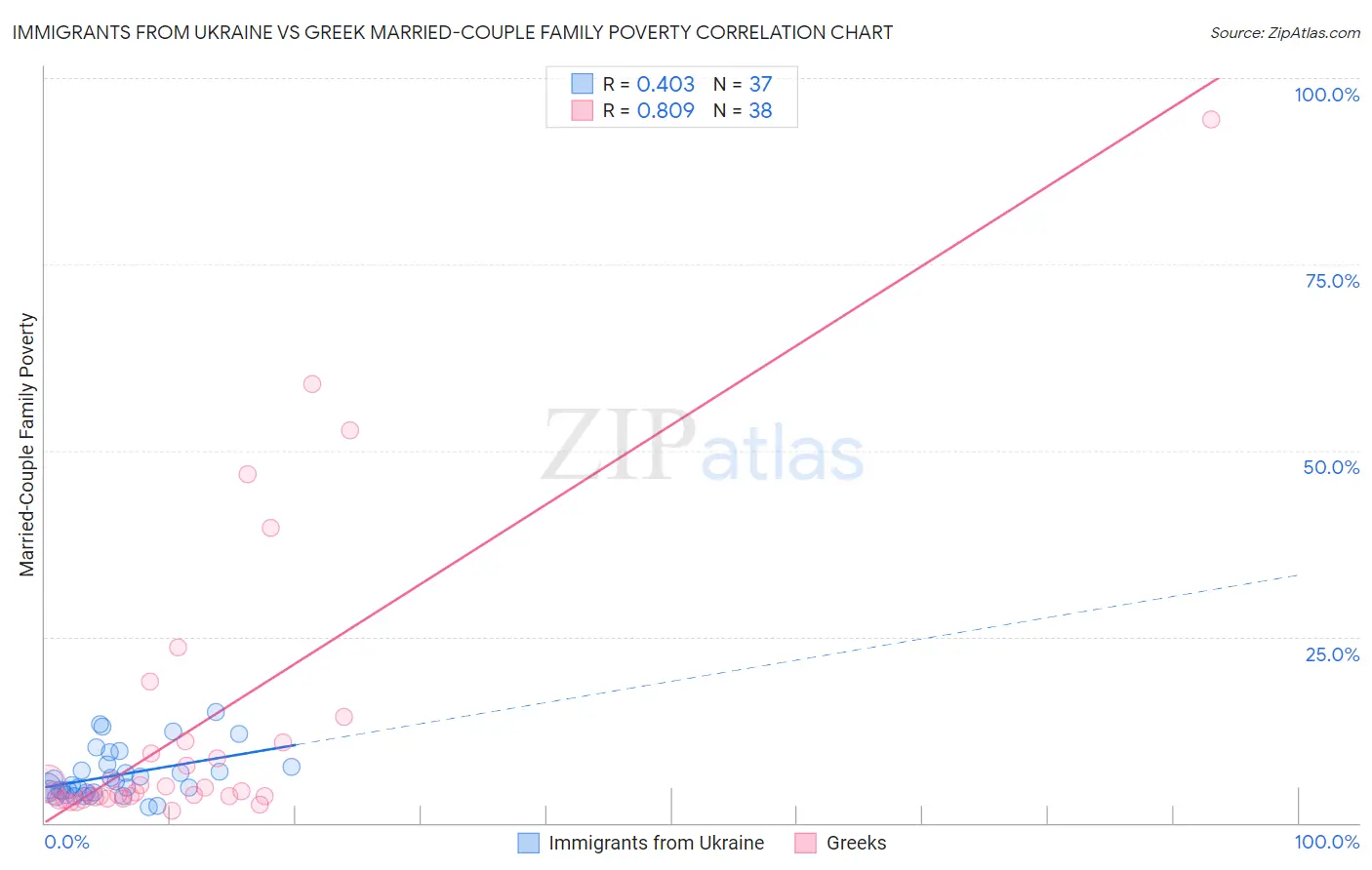 Immigrants from Ukraine vs Greek Married-Couple Family Poverty