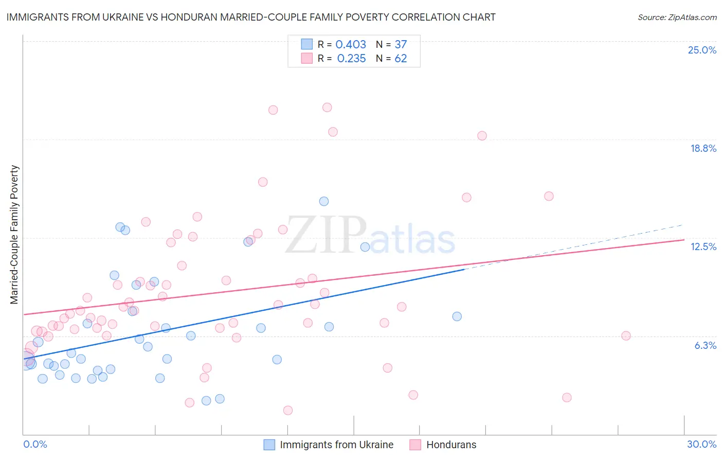 Immigrants from Ukraine vs Honduran Married-Couple Family Poverty