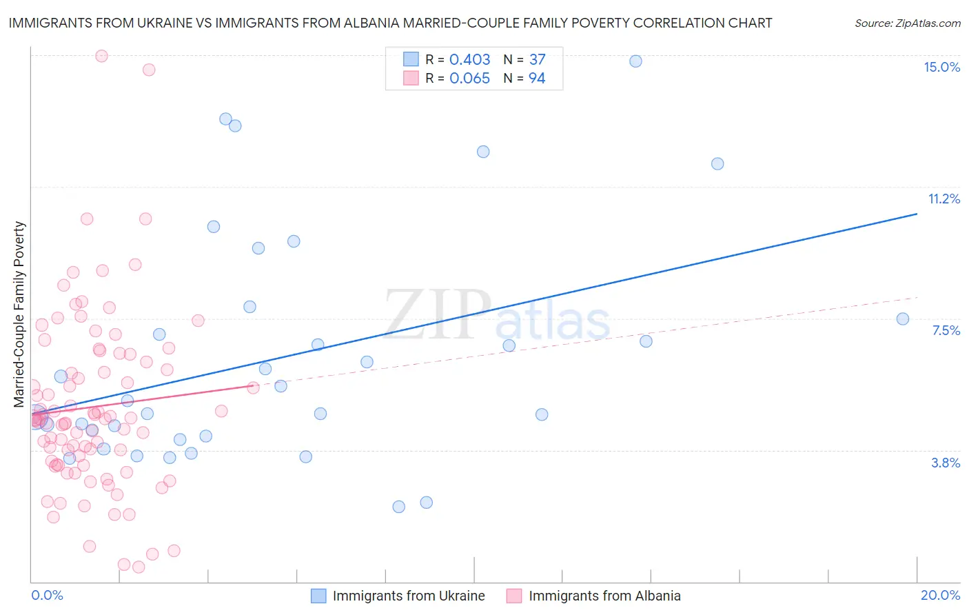Immigrants from Ukraine vs Immigrants from Albania Married-Couple Family Poverty