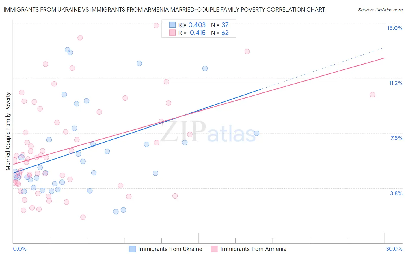 Immigrants from Ukraine vs Immigrants from Armenia Married-Couple Family Poverty