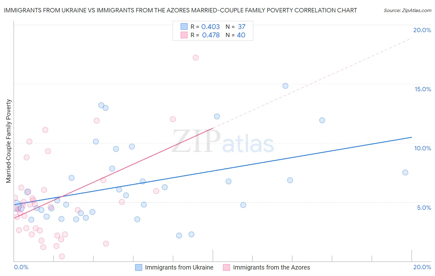 Immigrants from Ukraine vs Immigrants from the Azores Married-Couple Family Poverty