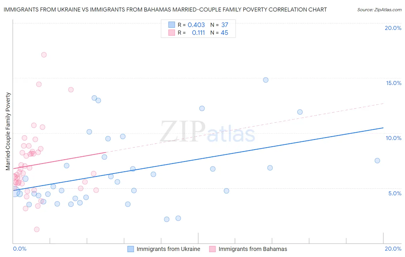 Immigrants from Ukraine vs Immigrants from Bahamas Married-Couple Family Poverty