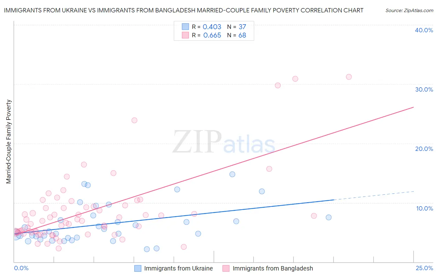 Immigrants from Ukraine vs Immigrants from Bangladesh Married-Couple Family Poverty