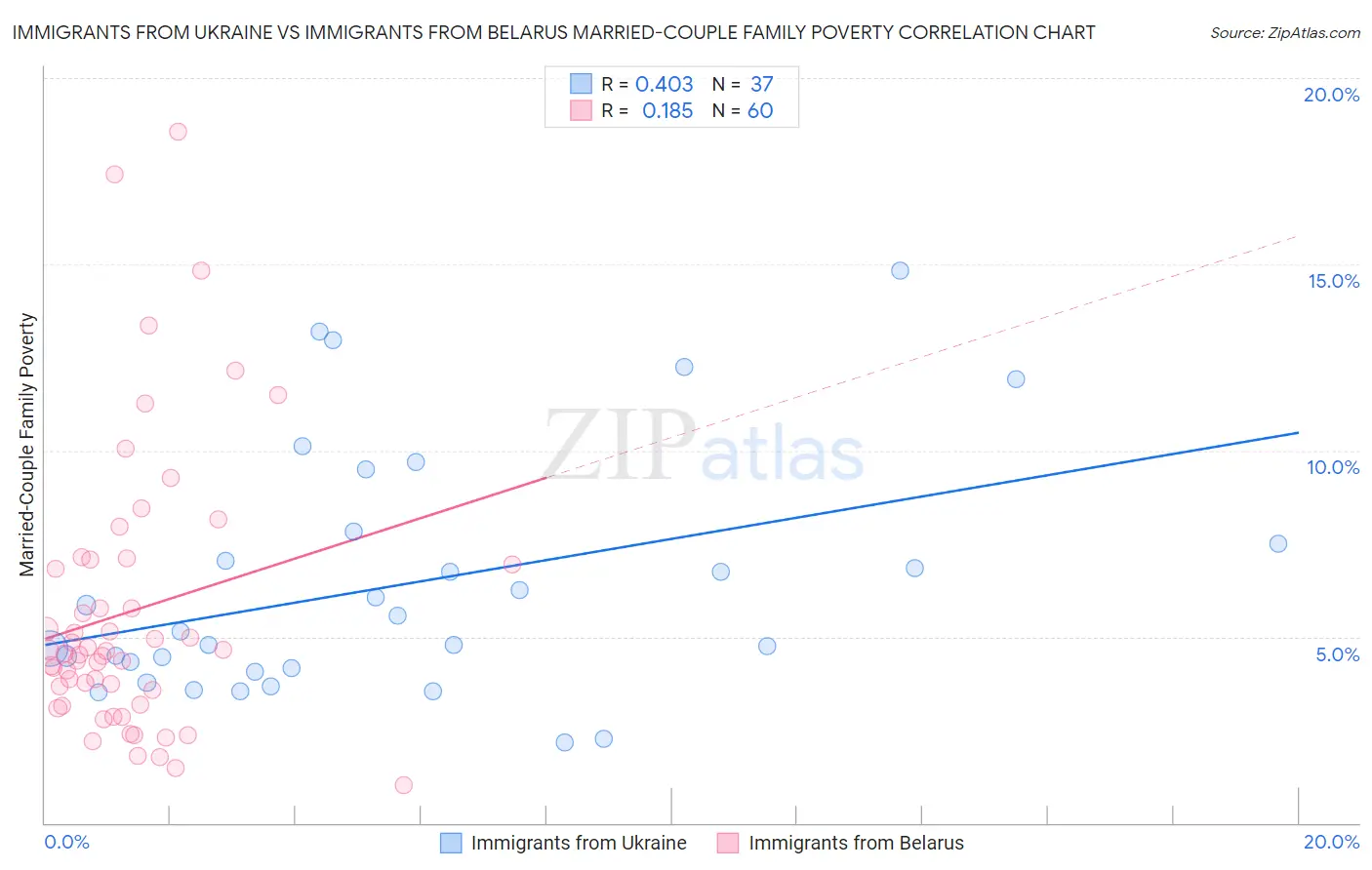 Immigrants from Ukraine vs Immigrants from Belarus Married-Couple Family Poverty