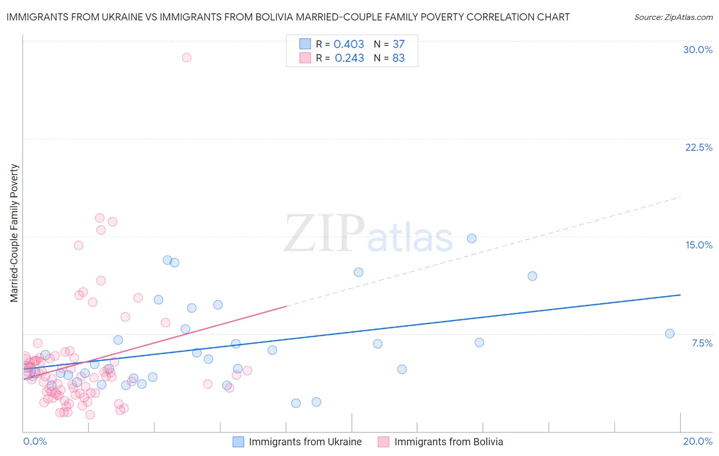 Immigrants from Ukraine vs Immigrants from Bolivia Married-Couple Family Poverty