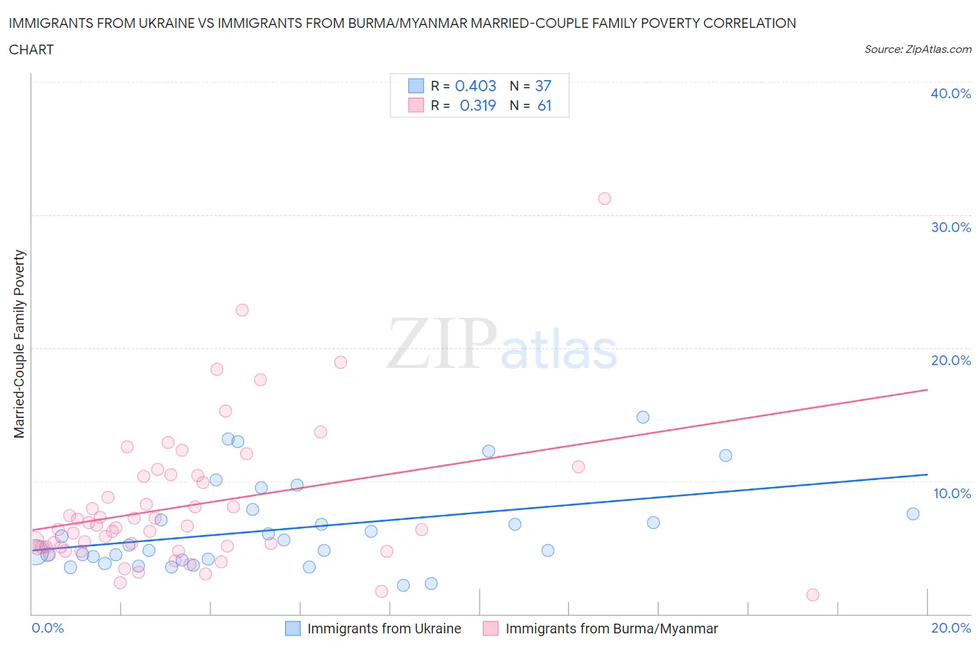 Immigrants from Ukraine vs Immigrants from Burma/Myanmar Married-Couple Family Poverty