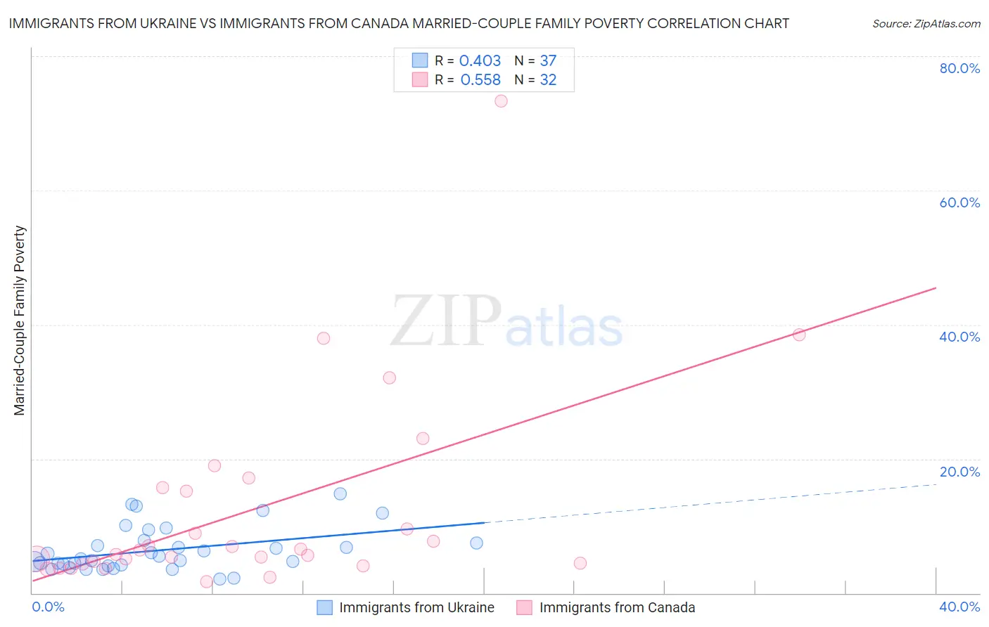 Immigrants from Ukraine vs Immigrants from Canada Married-Couple Family Poverty