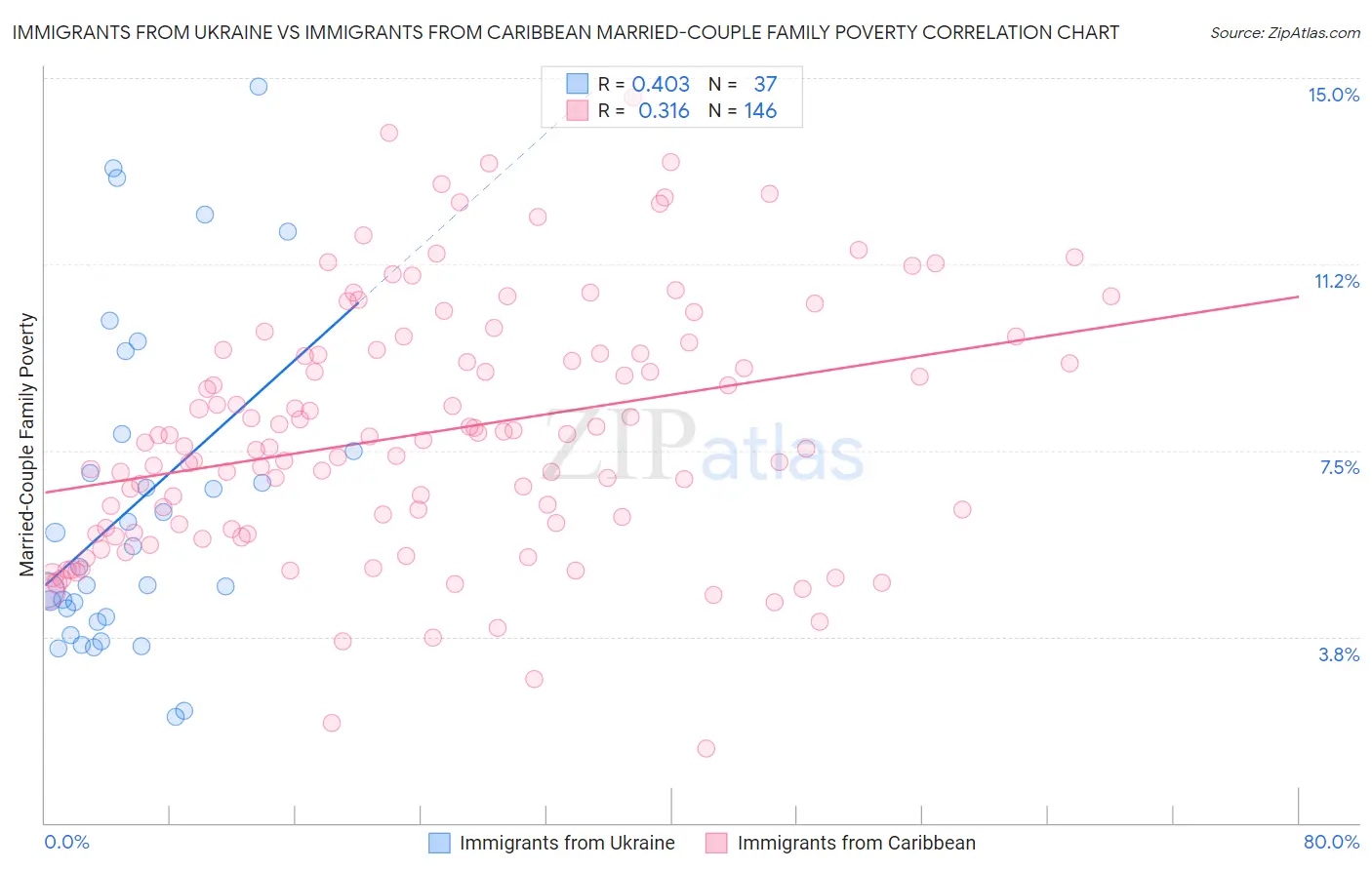 Immigrants from Ukraine vs Immigrants from Caribbean Married-Couple Family Poverty