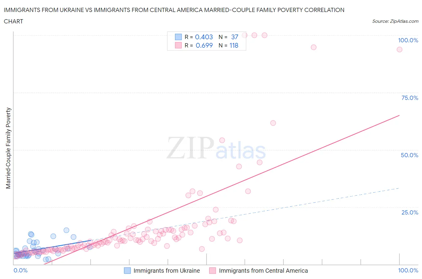 Immigrants from Ukraine vs Immigrants from Central America Married-Couple Family Poverty