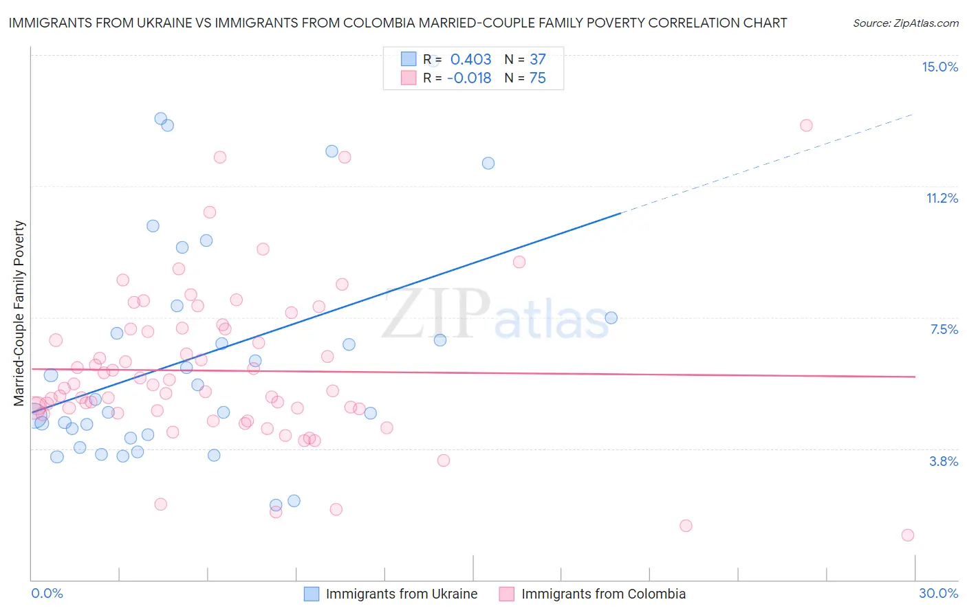 Immigrants from Ukraine vs Immigrants from Colombia Married-Couple Family Poverty