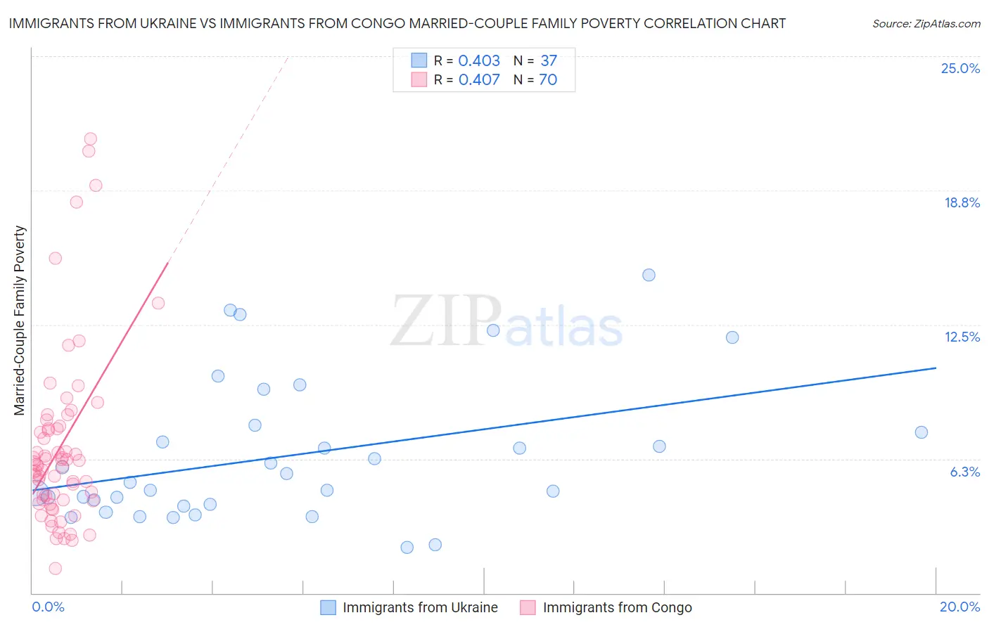 Immigrants from Ukraine vs Immigrants from Congo Married-Couple Family Poverty