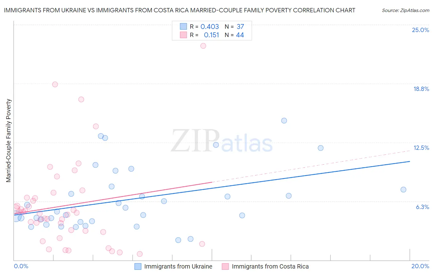 Immigrants from Ukraine vs Immigrants from Costa Rica Married-Couple Family Poverty