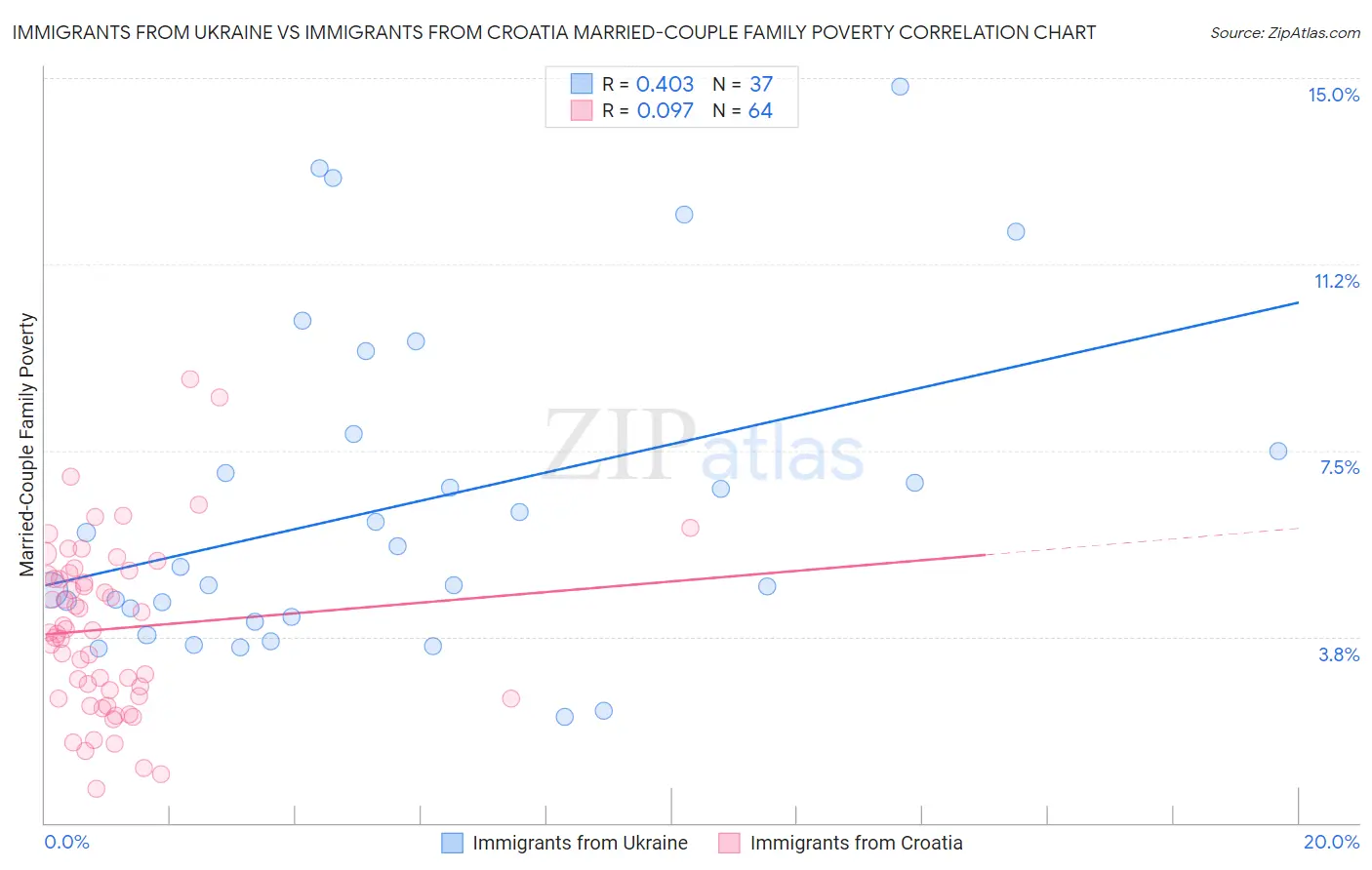 Immigrants from Ukraine vs Immigrants from Croatia Married-Couple Family Poverty