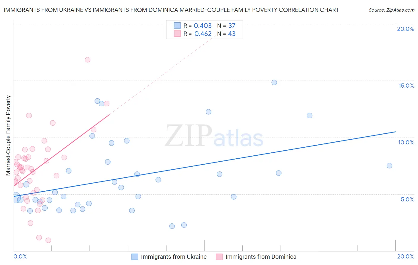 Immigrants from Ukraine vs Immigrants from Dominica Married-Couple Family Poverty