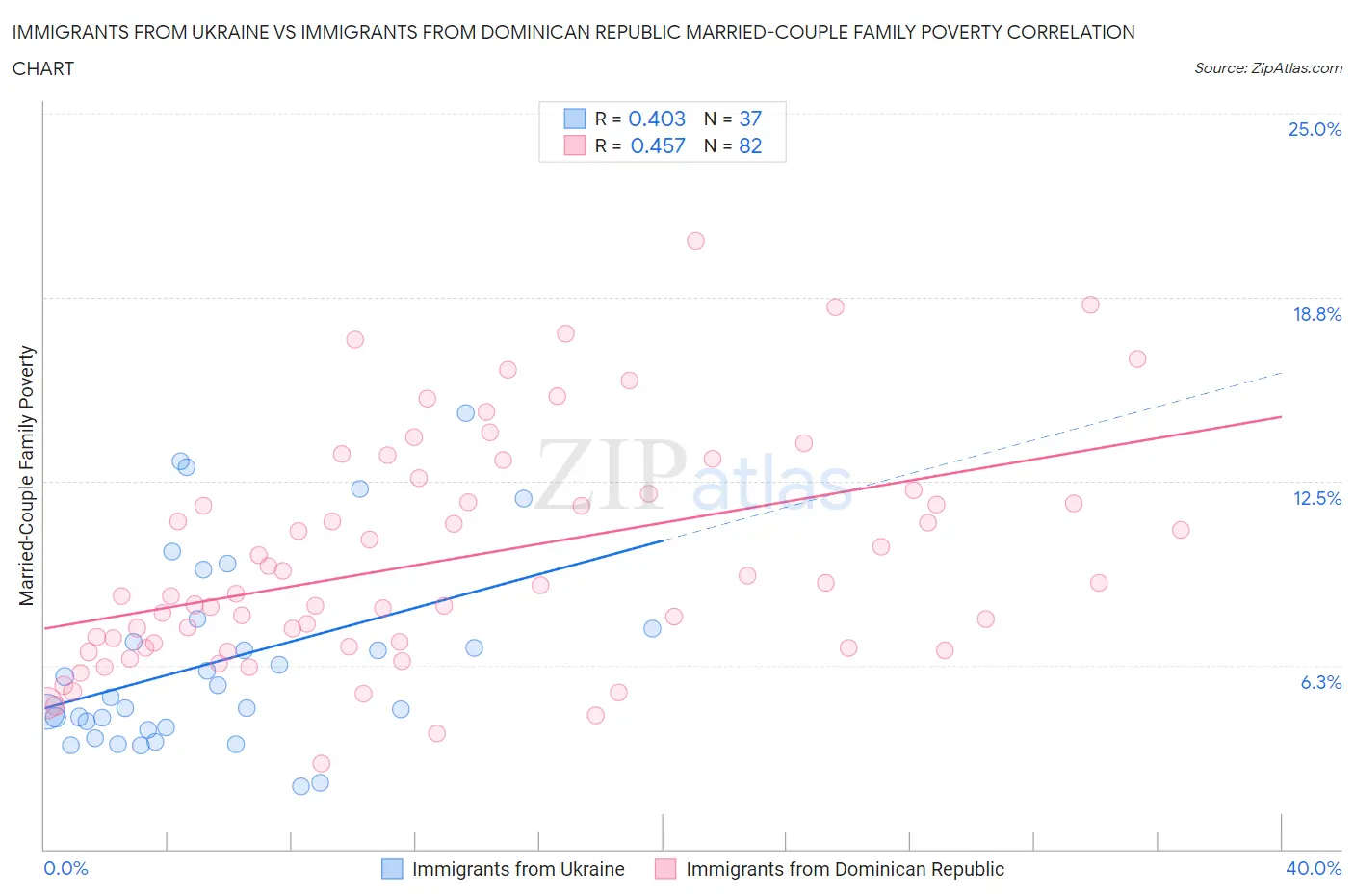 Immigrants from Ukraine vs Immigrants from Dominican Republic Married-Couple Family Poverty
