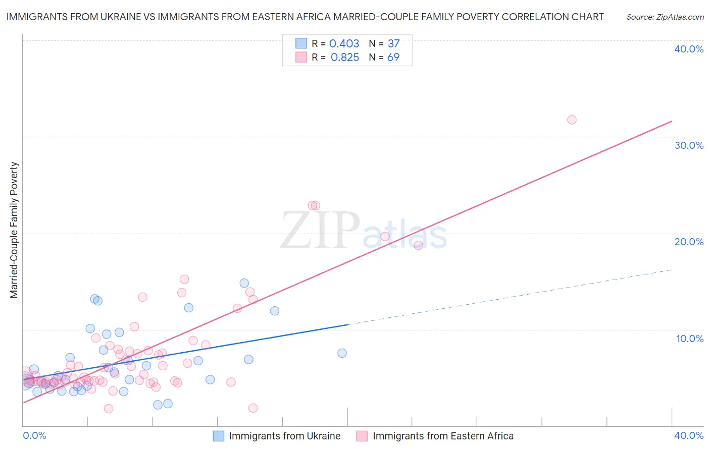 Immigrants from Ukraine vs Immigrants from Eastern Africa Married-Couple Family Poverty