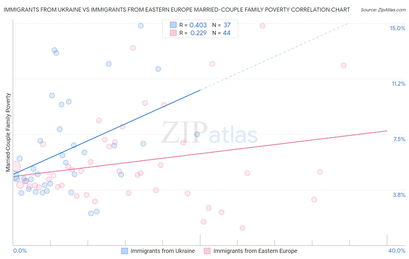 Immigrants from Ukraine vs Immigrants from Eastern Europe Married-Couple Family Poverty